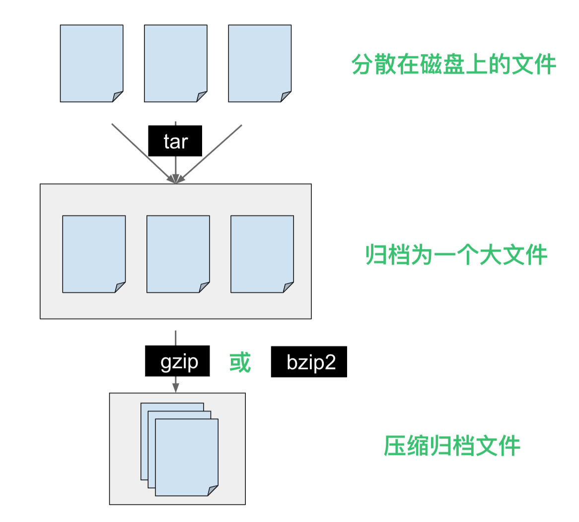 Linux-归档与压缩的关系