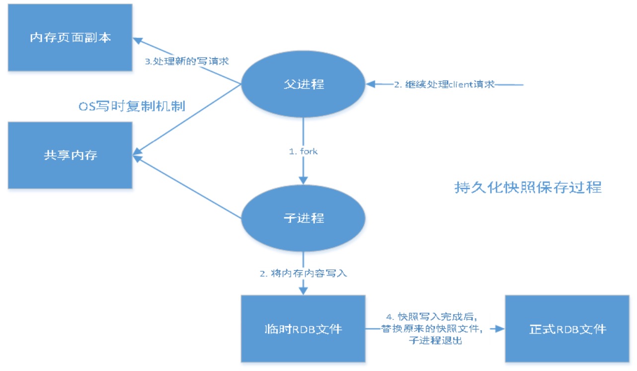 RDB持久化