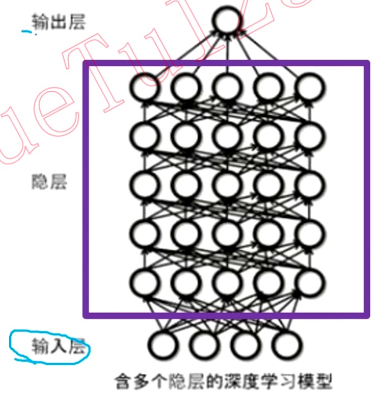 p1-深度学习结构