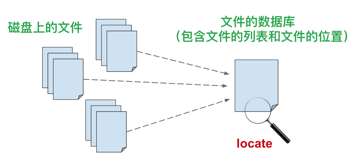 Linux-locate查找文件