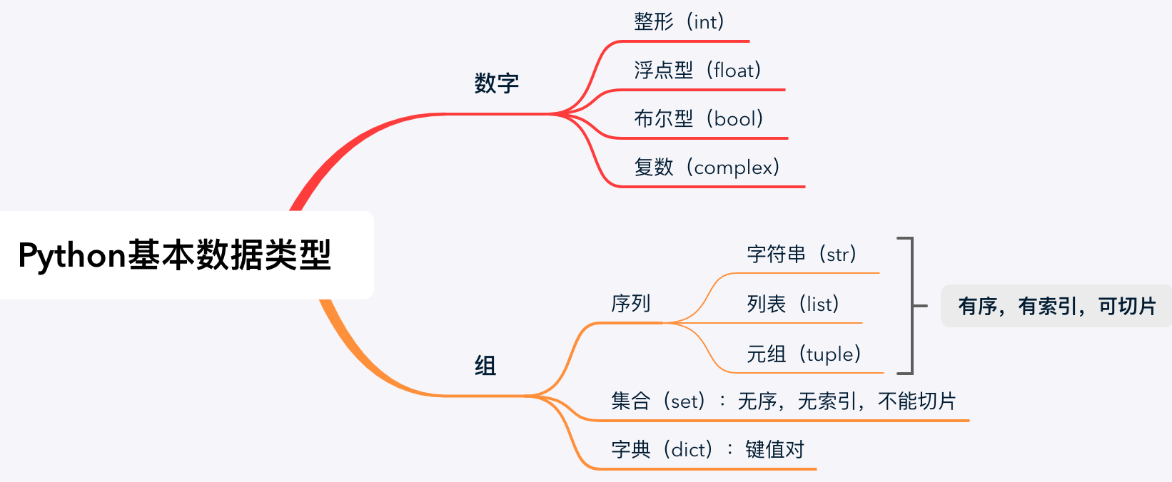 Python基本数据类型