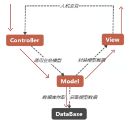 图1-MVC设计模式