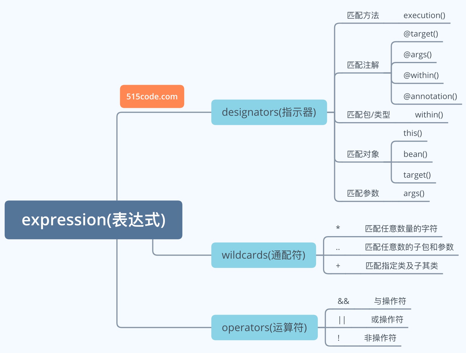 p1-切面表达式总结