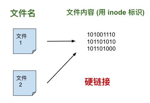 Linux-硬链接