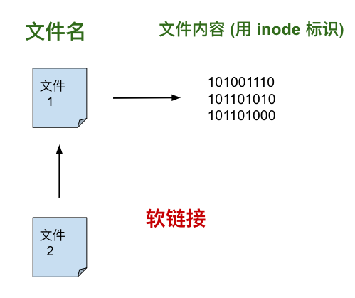 Linux-软链接