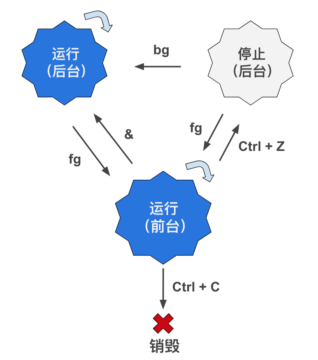 fg命令