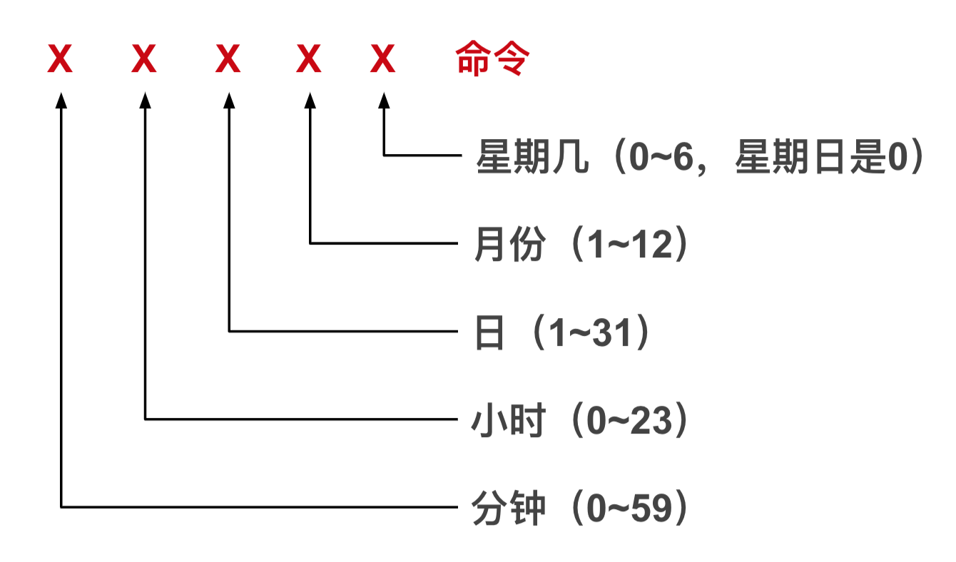 crontab格式