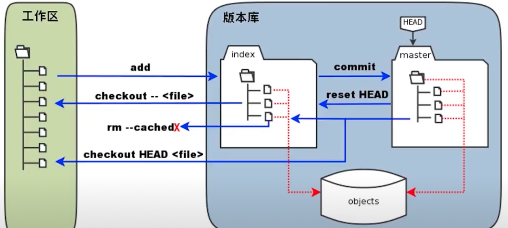 Git工作流