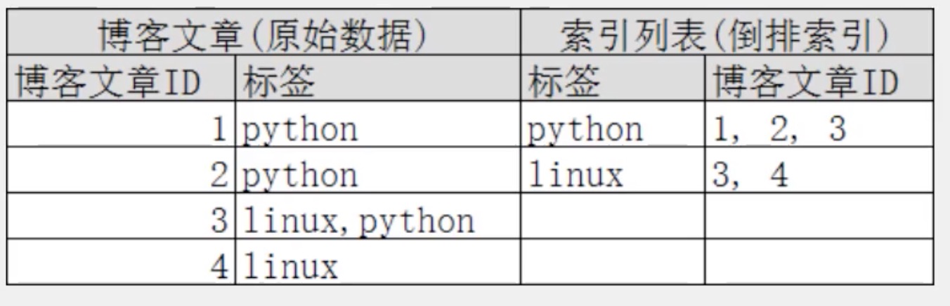 p1-倒排索引