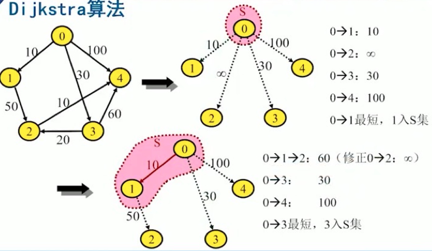 p16-Dijkstra算法-1