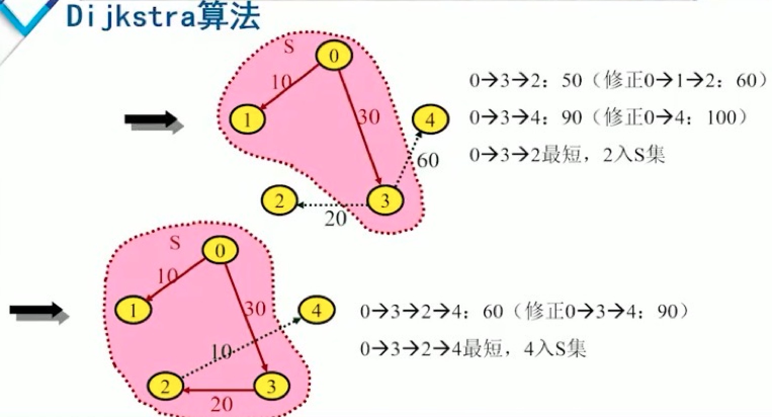 p17-Dijkstra算法-2