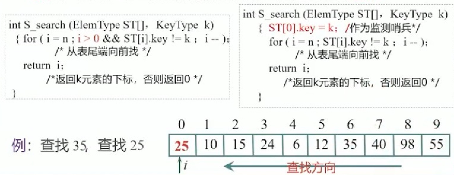 p18-顺序查找的改进