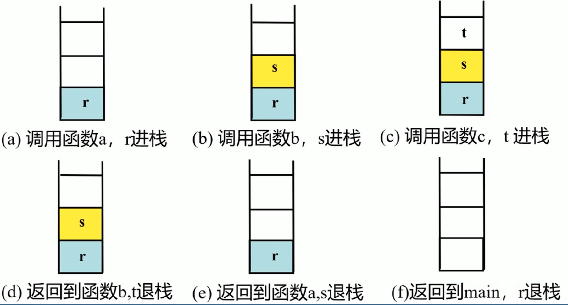 p2-函数的调用时运行栈