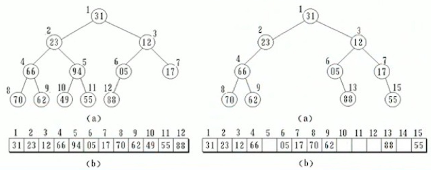 p6-二叉树顺序存储