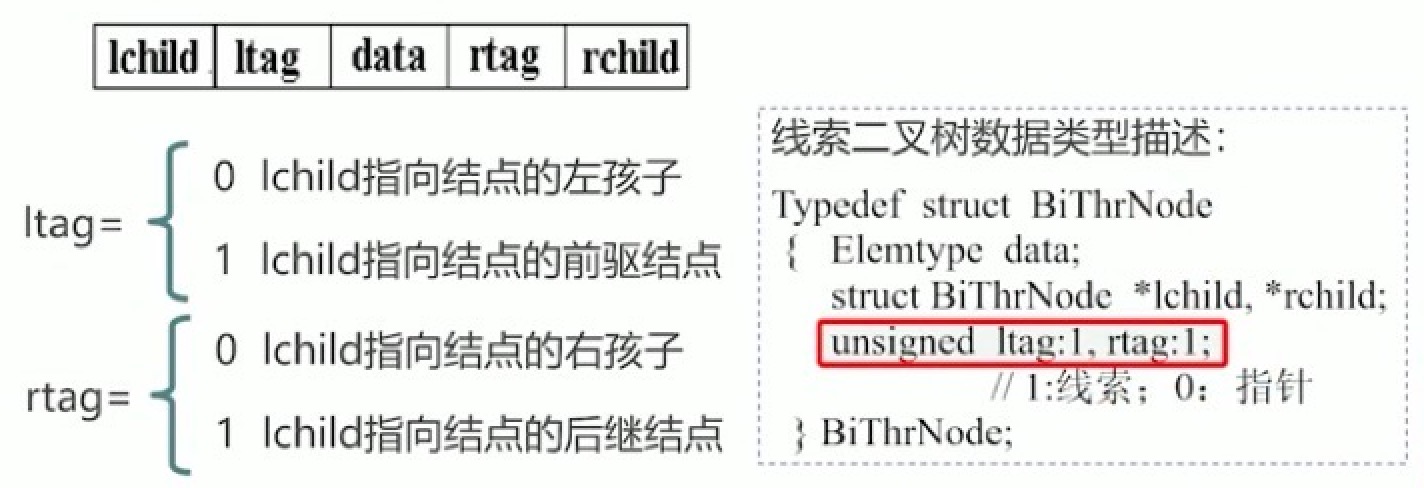 p7-线索二叉树的结构