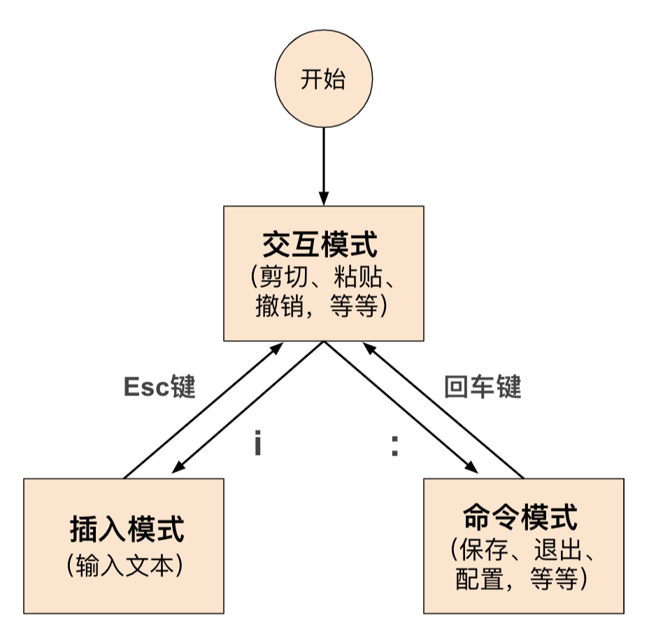 Linux-vim下的三种模式